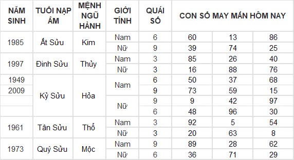 Con số may mắn hôm nay 7/12/2024 12 con giáp: Dậu có cơ hội phát tài phát lộc đổi đời trong chớp mắt