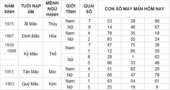 Con số may mắn hôm nay 6/12/2024 12 con giáp: Mùi công việc trôi chảy, làm gì cũng thuận lợi