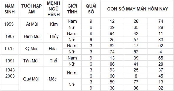 Con số may mắn hôm nay 6/12/2024 12 con giáp: Mùi công việc trôi chảy, làm gì cũng thuận lợi