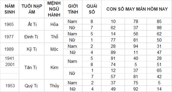 Con số may mắn hôm nay 8/12/2024 12 con giáp: Tìm ra những con số phát tài phát lộc