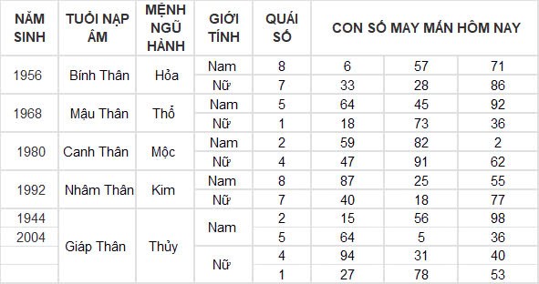 Con số may mắn hôm nay 6/12/2024 12 con giáp: Mùi công việc trôi chảy, làm gì cũng thuận lợi