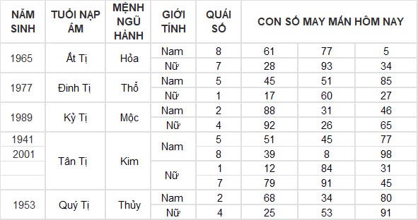 Con số may mắn hôm nay 6/12/2024 12 con giáp: Mùi công việc trôi chảy, làm gì cũng thuận lợi