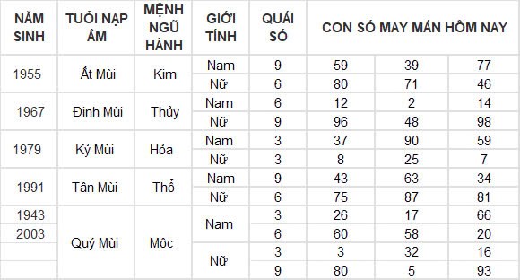 Con số may mắn hôm nay 5/12/2024 12 con giáp: Mão đánh đâu thắng đấy