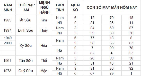 Con số may mắn hôm nay 5/12/2024 12 con giáp: Mão đánh đâu thắng đấy