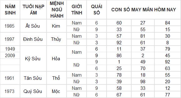 Con số may mắn hôm nay 8/12/2024 12 con giáp: Tìm ra những con số phát tài phát lộc