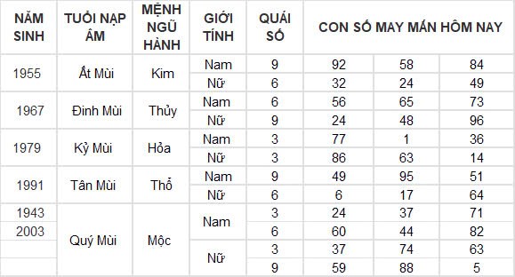 Con số may mắn hôm nay 8/12/2024 12 con giáp: Tìm ra những con số phát tài phát lộc