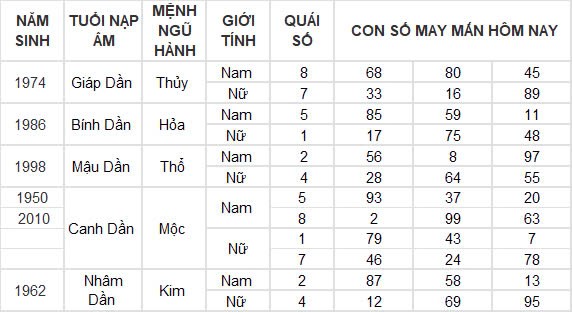 Con số may mắn hôm nay 7/12/2024 12 con giáp: Dậu có cơ hội phát tài phát lộc đổi đời trong chớp mắt