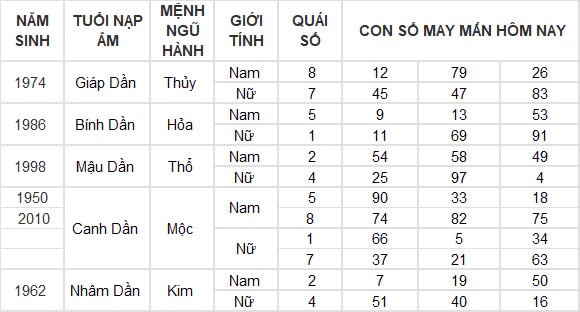 Con số may mắn hôm nay 5/12/2024 12 con giáp: Mão đánh đâu thắng đấy