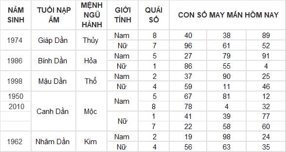 Con số may mắn hôm nay 4/12/2024 12 con giáp: Tý tài tinh dẫn đường thu nhập tăng vọt