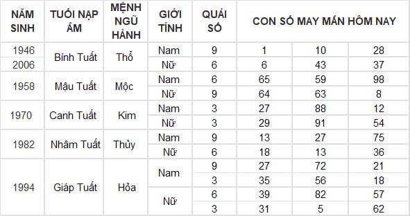 Con số may mắn hôm nay 6/12/2024 12 con giáp: Mùi công việc trôi chảy, làm gì cũng thuận lợi