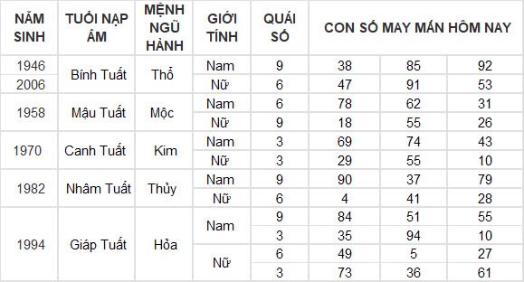 Con số may mắn hôm nay 8/12/2024 12 con giáp: Tìm ra những con số phát tài phát lộc