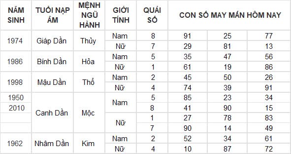 Con số may mắn hôm nay 6/12/2024 12 con giáp: Mùi công việc trôi chảy, làm gì cũng thuận lợi