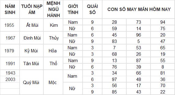 Con số may mắn hôm nay 7/12/2024 12 con giáp: Dậu có cơ hội phát tài phát lộc đổi đời trong chớp mắt