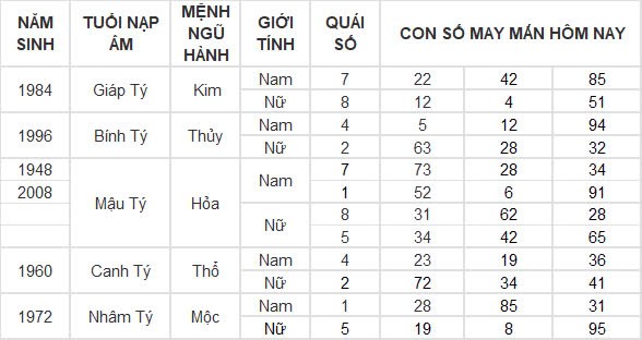 Con số may mắn hôm nay 4/12/2024 12 con giáp: Tý tài tinh dẫn đường thu nhập tăng vọt