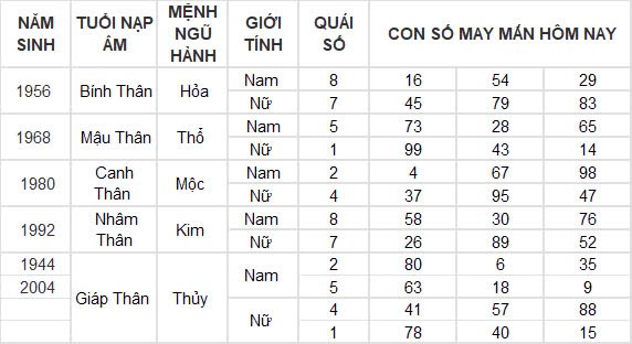 Con số may mắn hôm nay 7/12/2024 12 con giáp: Dậu có cơ hội phát tài phát lộc đổi đời trong chớp mắt