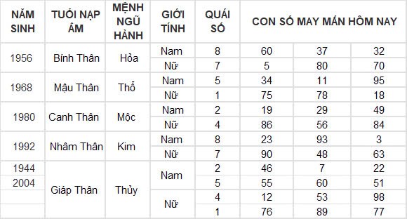 Con số may mắn hôm nay 5/12/2024 12 con giáp: Mão đánh đâu thắng đấy