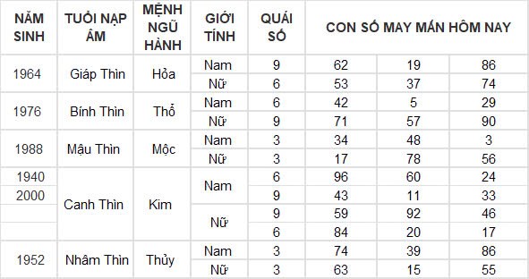 Con số may mắn hôm nay 6/12/2024 12 con giáp: Mùi công việc trôi chảy, làm gì cũng thuận lợi