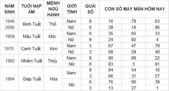 Con số may mắn hôm nay 5/12/2024 12 con giáp: Mão đánh đâu thắng đấy