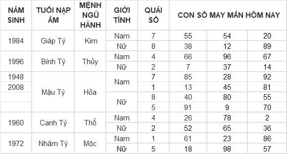 Con số may mắn hôm nay 5/12/2024 12 con giáp: Mão đánh đâu thắng đấy