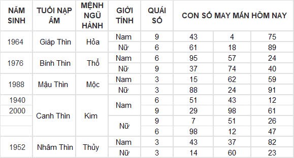 Con số may mắn hôm nay 8/12/2024 12 con giáp: Tìm ra những con số phát tài phát lộc