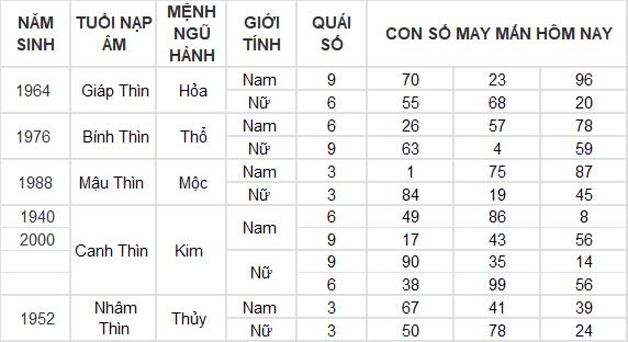 Con số may mắn hôm nay 7/12/2024 12 con giáp: Dậu có cơ hội phát tài phát lộc đổi đời trong chớp mắt