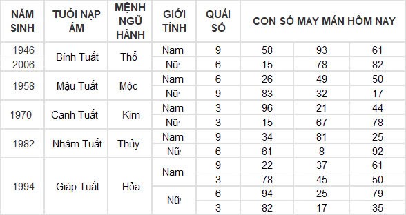 Con số may mắn hôm nay 4/12/2024 12 con giáp: Tý tài tinh dẫn đường thu nhập tăng vọt