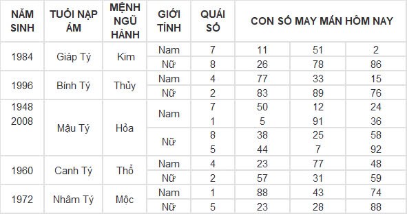 Con số may mắn hôm nay 6/12/2024 12 con giáp: Mùi công việc trôi chảy, làm gì cũng thuận lợi