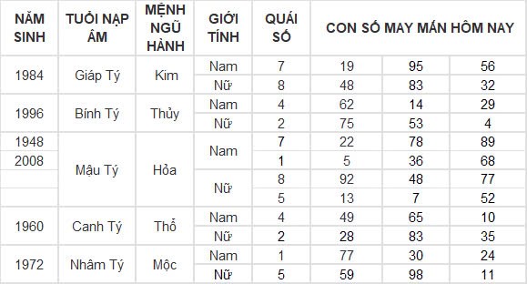 Con số may mắn hôm nay 8/12/2024 12 con giáp: Tìm ra những con số phát tài phát lộc