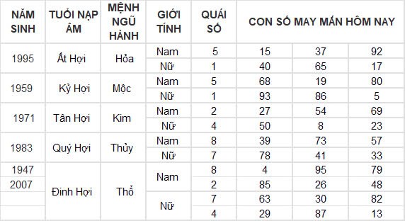 Con số may mắn hôm nay 7/12/2024 12 con giáp: Dậu có cơ hội phát tài phát lộc đổi đời trong chớp mắt