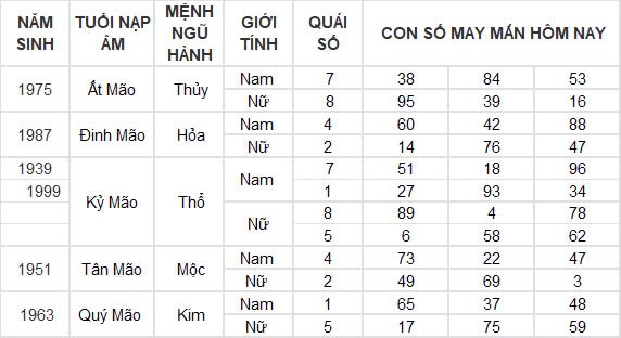 Con số may mắn hôm nay 7/12/2024 12 con giáp: Dậu có cơ hội phát tài phát lộc đổi đời trong chớp mắt