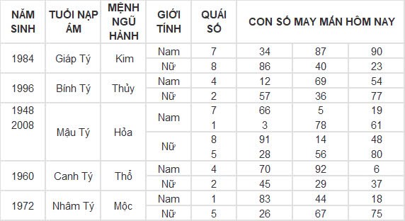 Con số may mắn hôm nay 7/12/2024 12 con giáp: Dậu có cơ hội phát tài phát lộc đổi đời trong chớp mắt