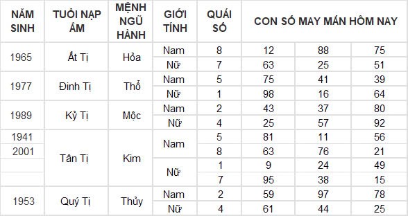 Con số may mắn hôm nay 4/12/2024 12 con giáp: Tý tài tinh dẫn đường thu nhập tăng vọt