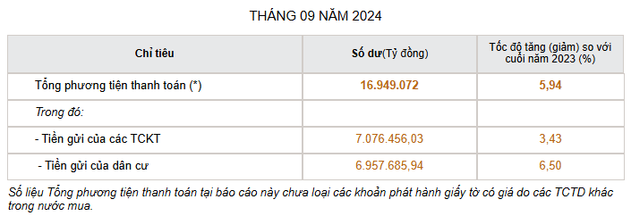 Hơn 9.000 tỷ đồng gửi vào hệ thống ngân hàng mỗi ngày trong tháng 9