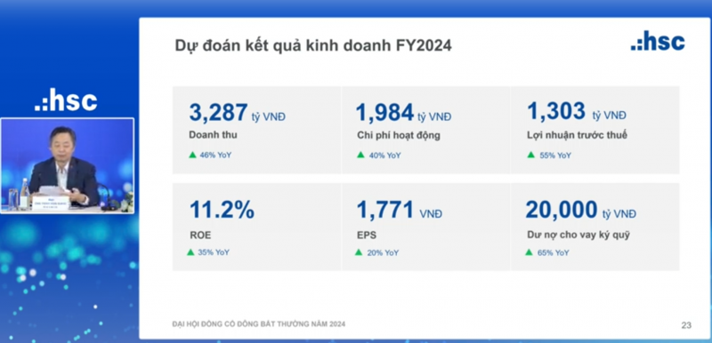 ĐHĐCĐ bất thường HSC: Thông qua kế hoạch tăng vốn, dự báo lợi nhuận năm 2024 tăng 55%