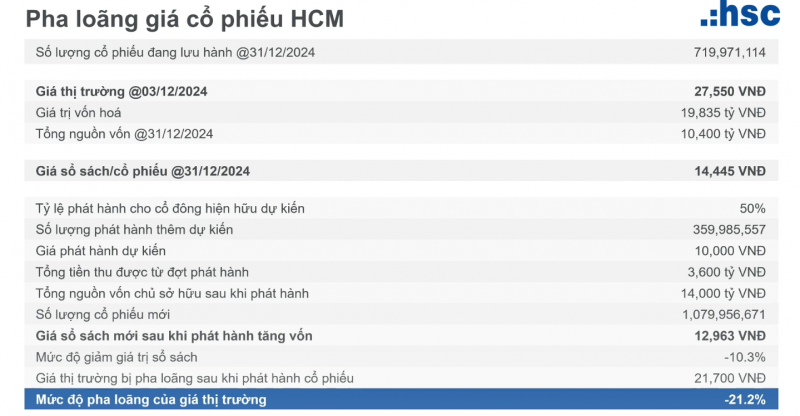 ĐHĐCĐ bất thường HSC: Thông qua kế hoạch tăng vốn, dự báo lợi nhuận năm 2024 tăng 55%