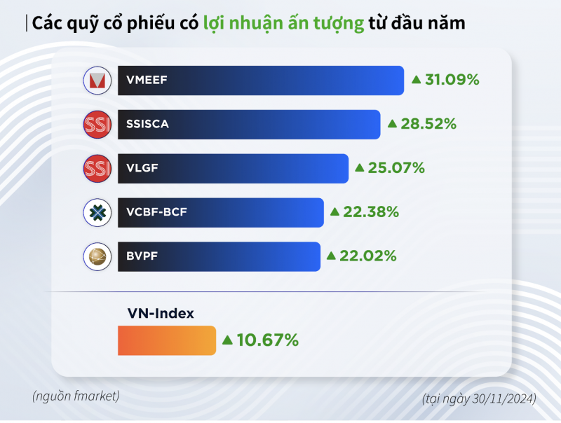 Thị trường chứng khoán khó khăn, một quỹ mở của VinaCapital vẫn đạt hiệu suất 32% sau 11 tháng Thị trường chứng khoán khó khăn, một quỹ mở của VinaCapital vẫn đạt hiệu suất 32% sau 11 tháng
