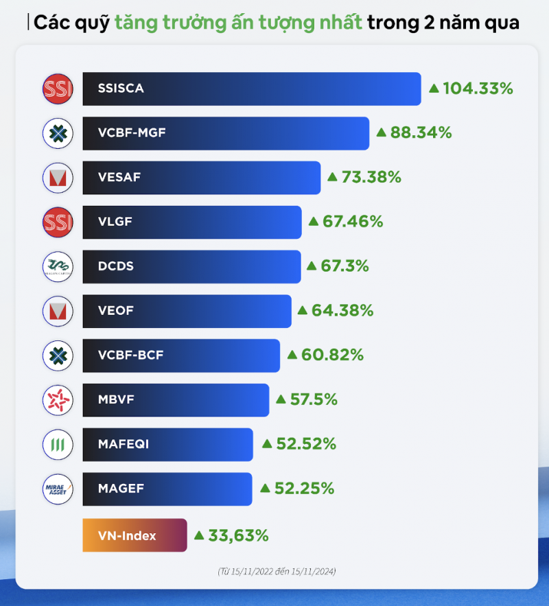 Thị trường chứng khoán khó khăn, một quỹ mở của VinaCapital vẫn đạt hiệu suất 32% sau 11 tháng