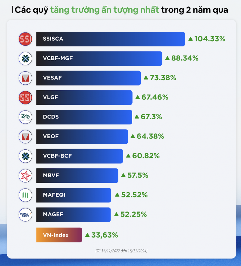 Thị trường chứng khoán khó khăn, một quỹ mở của VinaCapital vẫn đạt hiệu suất 32% sau 11 tháng Thị trường chứng khoán khó khăn, một quỹ mở của VinaCapital vẫn đạt hiệu suất 32% sau 11 tháng