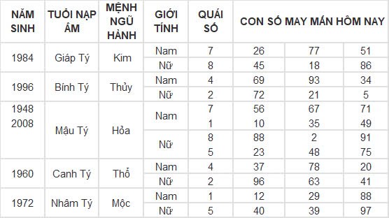 Con số may mắn hôm nay 9/12/2024 12 con giáp: Những con số đại cát đại lợi Con số may mắn hôm nay 9/12/2024 12 con giáp: Những con số đại cát đại lợi