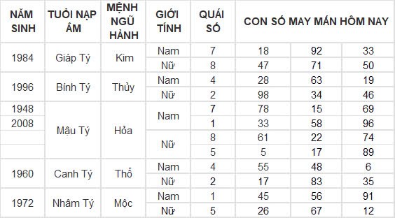 Con số may mắn hôm nay 18/12/2024 12 con giáp: Sửu đổi đời trong chớp mắt Con số may mắn hôm nay 18/12/2024 12 con giáp: Sửu đổi đời trong chớp mắt
