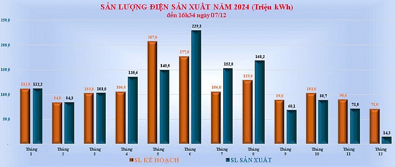 Công ty Thủy điện Đồng Nai hoàn thành sản lượng điện năm 2024