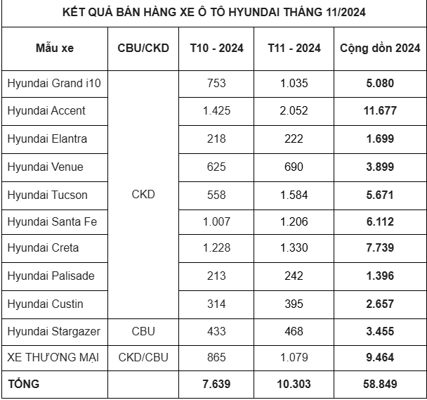 TC Group thông báo kết quả bán hàng Hyundai tháng 11/2024