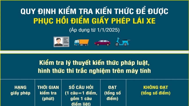 [Infographic] Quy định về kiểm tra kiến thức để được phục hồi điểm giấy phép lái xe