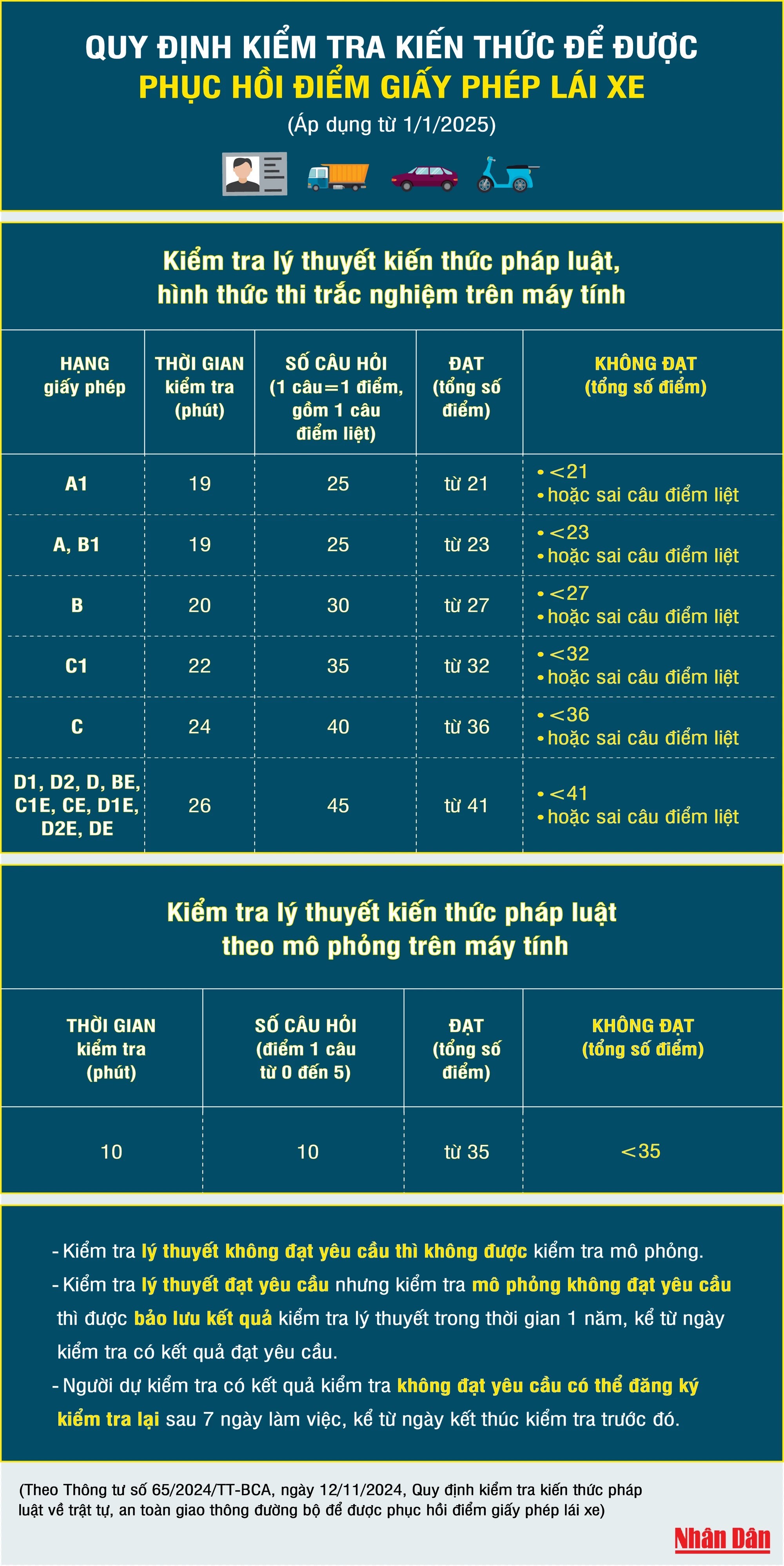 [Infographic] Quy định về kiểm tra kiến thức để được phục hồi điểm giấy phép lái xe