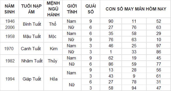 Con số may mắn hôm nay 21/12/2024 12 con giáp: Con giáp nào sẽ phát tài?
