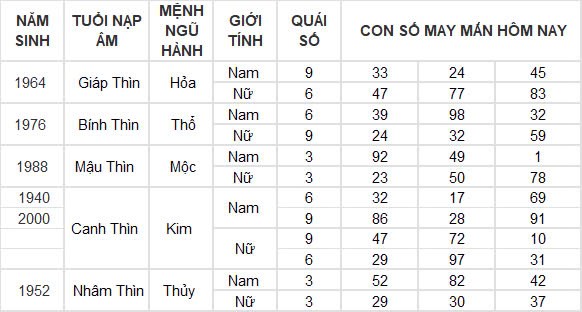 Con số may mắn hôm nay 30/12/2024 12 con giáp: Tuất tiền bạc dội về