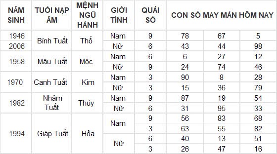 Con số may mắn hôm nay 31/12/2024 12 con giáp: Ngày cuối năm thần tài gõ cửa