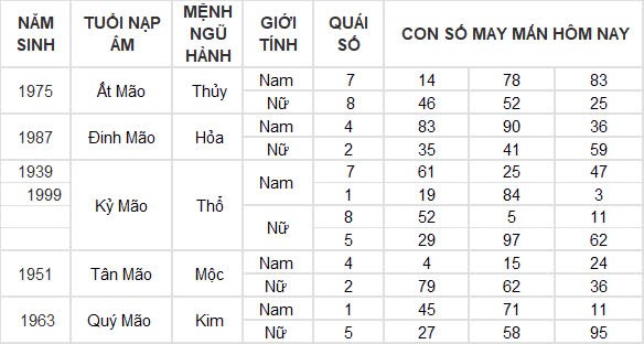 Con số may mắn hôm nay 29/12/2024 12 con giáp: Hợi cát tinh soi đường dẫn lối