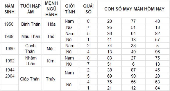 Con số may mắn hôm nay 24/12/2024 12 con giáp: Thìn nhận lộc trời đúng ngày Noel