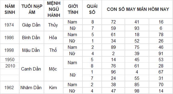 Con số may mắn hôm nay 27/12/2024 12 con giáp: Ngọ nhận được khoản tiền bất ngờ